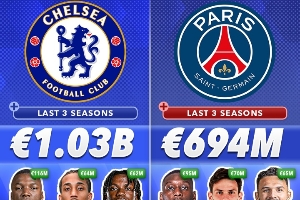 近3年转会投入：切尔西超10亿巴黎第2 利物浦第7&big6中最少