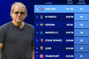 均断档领跑伯利入主后切尔西花17亿签47将，卖人收入7.41亿欧