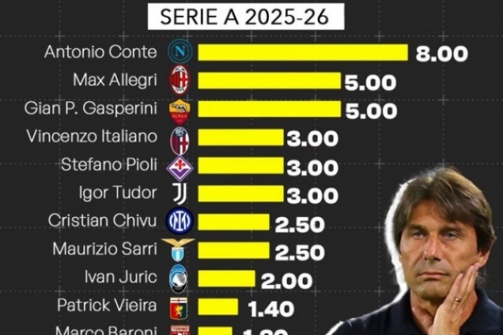 孔蒂800万欧第1意甲主帅年薪：阿莱格里500万第2 小法仅100万
