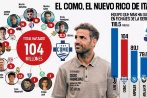 意甲转会支出第二！阿斯：科莫今夏已花费1.04亿欧签下10名新援