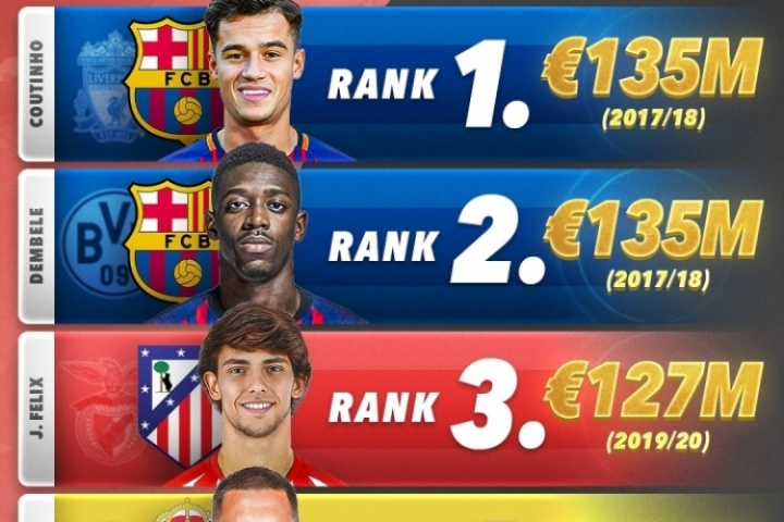 西甲最贵转会前5：巴萨1.35亿签库鸟居首，皇马1.2亿签阿扎尔第4