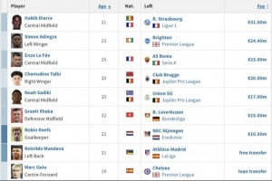 买买买英超升班马桑德兰夏窗已签下9人，花费1.414亿欧