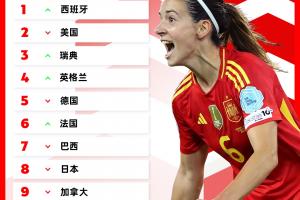 女足新一期世界排名：中国女足上升一位至第16，西班牙女足升第一