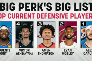 帕金斯排现役防守最强前5：卡鲁索第1 阿门第3 文班第4 多特第5