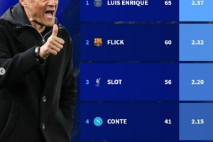 克鲁伊夫奖候选主帅带队场均积分榜：恩里克居首，弗里克次席