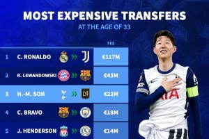 33岁及以上球员转会费排名：孙兴慜2200万欧元仅次于C罗&莱万