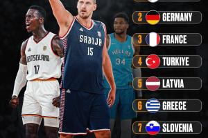 群雄争霸！欧锦赛各国排名：塞尔维亚居首 德国2 法国3 西班牙8！
