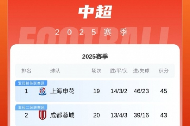 中超积分榜：蓉城先赛取胜距榜首2分，河南大胜新鹏城升至第12位