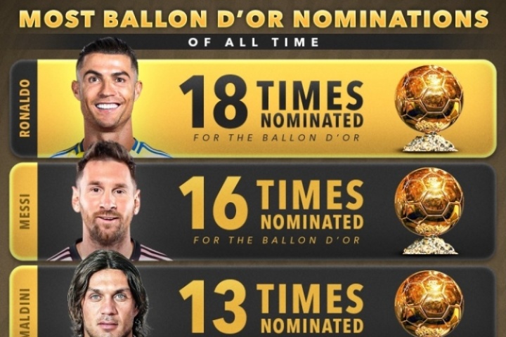 获金球奖提名次数排行：C罗18次居首，梅西16次，马尔蒂尼13次