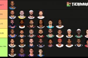 美媒评选前20控卫：SGA独一档 库里2 东契奇3 CC5 哈登6 欧文7！