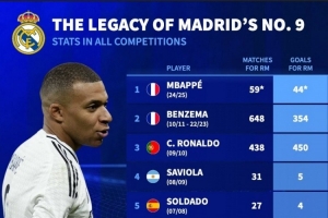 德转盘点皇马9号球员：大罗、C罗、本泽马、姆巴佩在列