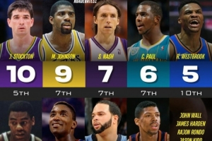 场均10+助攻赛季数榜：白煞10次第1 魔术师9次第2 纳什炮威登在列