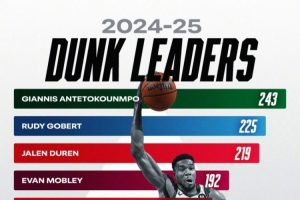 上赛季扣篮榜字母哥领跑戈贝尔第二 阿门&OG是唯二上榜非中锋