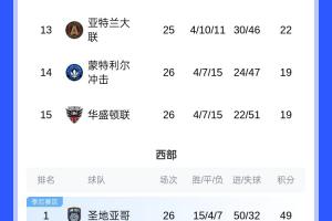 MLS积分榜：迈阿密完败后排名东部第6，下场对垫底球队洛杉矶银河