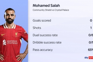 状态低迷！萨拉赫传球成功率65%首发球员最低，一周内两次失点