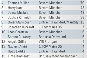 德国足球先生得票：维尔茨191票断层居首，奥利塞次席&穆勒第四