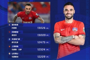 第20轮跑动榜：约契奇连续三轮登顶，周定洋仅17米之差紧随其后