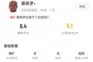 德保罗数据：25次丢失球权全场最多，0次关键传球，获评6.4分