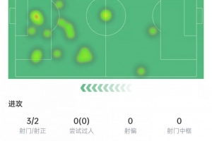 C罗对阵阿尔梅里亚数据：打进2球&3次长传皆成功，8.6分全场最高