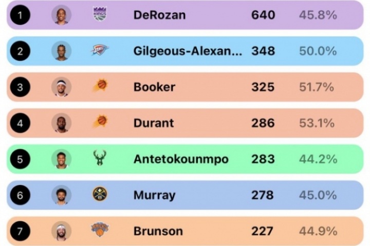 谁是中距离之王：德罗赞640记最多 KD最准 字母第5 杰伦-格林最铁