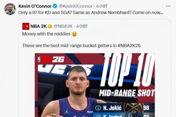 美记点评2K26中投前10：KD和SGA只有97？还和内姆哈德一样？