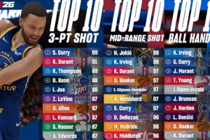 库里目前公布的2K26能力值：三分99断档第一 中投97&控球97