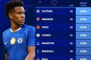 德转盘点英超U21身价：埃斯特旺6000万欧元居首