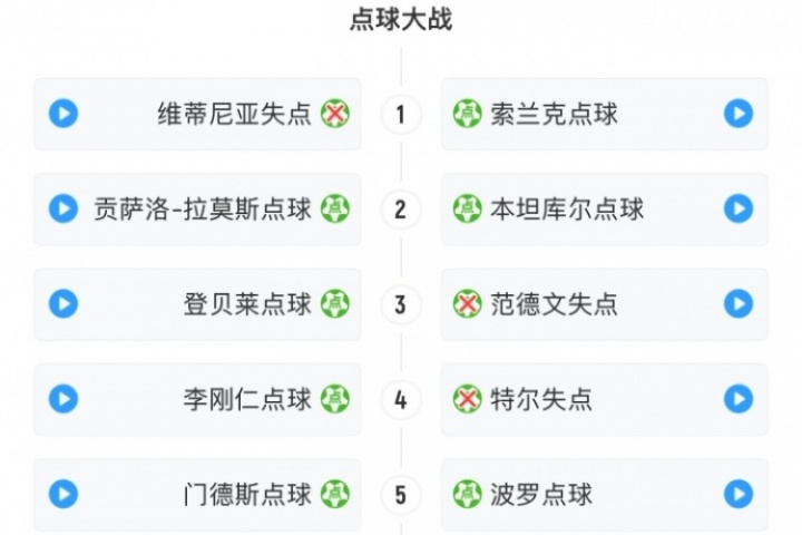 没冠军命？热刺84分钟仍2-0领先&点球大战也领先，遭巴黎翻盘