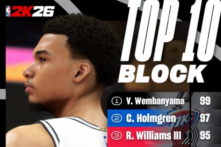 2K官方晒盖帽能力值：文班99断层第一 侠拓各两将上榜 前十无浓眉