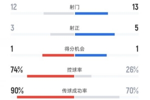 欧超杯巴黎对阵热刺全场数据：射门12-13，射正3-5，控球74%-26%