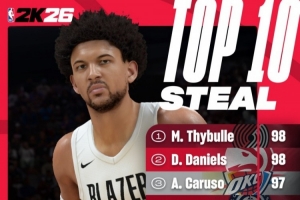 2K26抢断能力值Top10：塞布尔98第一  亚历山大第十 雷霆三人上榜