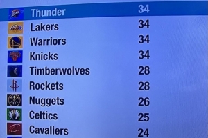 新赛季全美直播场次：湖人勇士雷霆尼克斯34场联盟最多 火狼28场