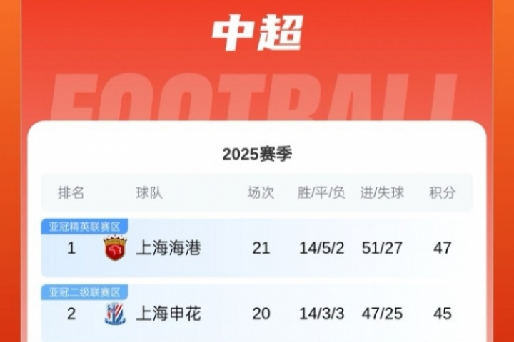 领先申花2分！中超积分榜：海港先赛升至榜首，申花明日将战浙江