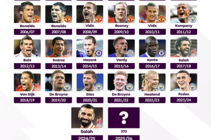 英超官推晒历届赛季最佳：萨拉赫能否成为C罗后首位蝉联的球员？