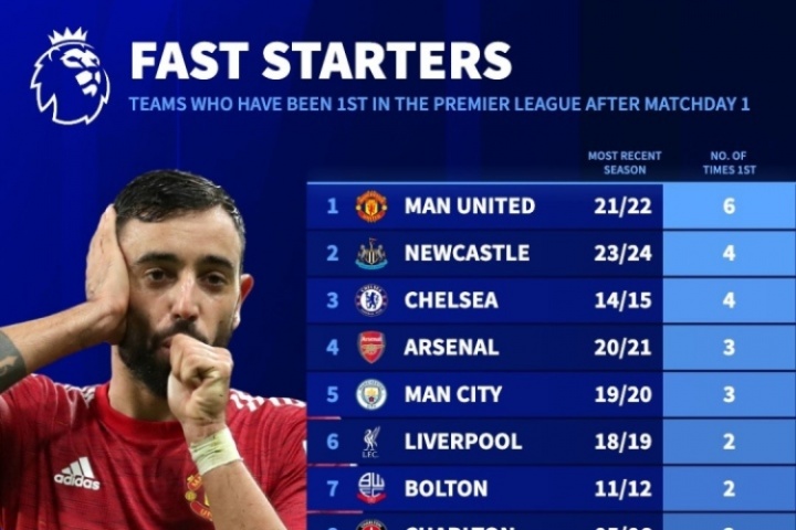 谁在英超首轮后位居榜首次数最多？曼联6次居首，阿森纳3次第四