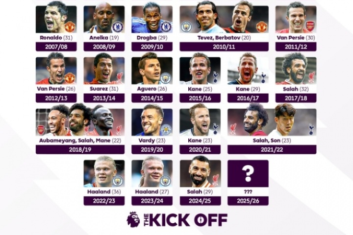 英超官推晒历年英超金靴得主：萨拉赫本赛季能否卫冕金靴？