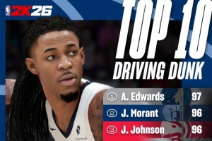 2K26突破扣篮能力值TOP10：华子97独居第一 莫兰特&阿门96