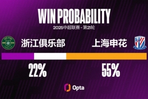 浙江近八个主场都有失球，是他们在中超并列最长主场连续失球纪录