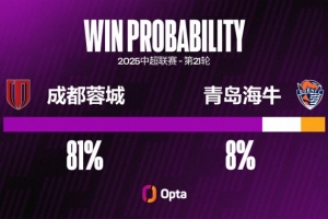 成都蓉城五次中超对阵青岛海牛战绩为4胜1负