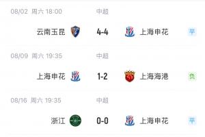 送出巨大优势！申花3轮前6分领跑中超，近3轮仅2分被海港反超1分