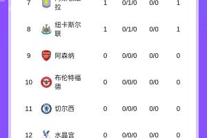 英超积分榜：曼城4球大胜暂登顶，桑德兰、热刺皆3球取胜