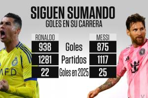 梅罗数据对比：梅西生涯来到875球＆2025年已进25球，C罗938球
