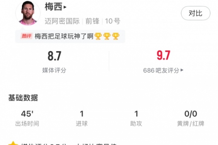 宣告归来！梅西数据：出战半场1球1助 5次关键传球 8.7分全场最高