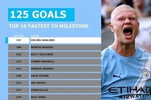 哈兰德147场比赛达成125球曼城队史最快，比阿圭罗少用42场