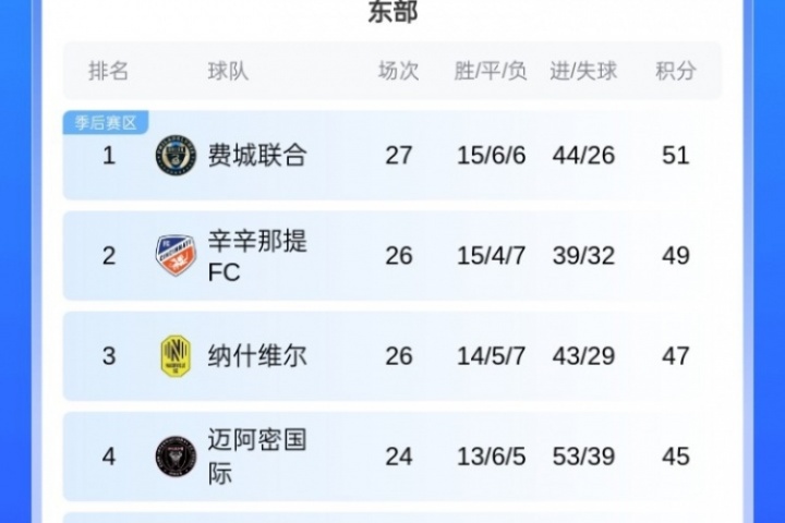 梅西复出传射致胜+迎近3轮首胜，迈阿密升东区第4，银河继续垫底