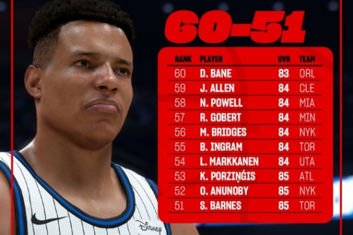 2K初始能力值排名70-51：快船科林斯第70 杰伦-格林第61 贝恩第60