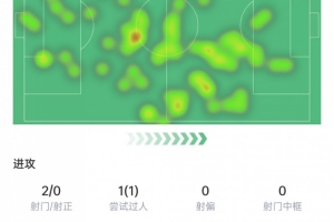 B费首轮数据：5次关键传球+2次解围&3次抢断，获评7.9分