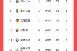 西甲首轮：巴萨3球大胜暂领跑，马竞遭逆转，皇马20号出战