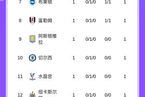 英超首轮积分榜：曼城4球大胜领跑，阿森纳暂第6，曼联第15