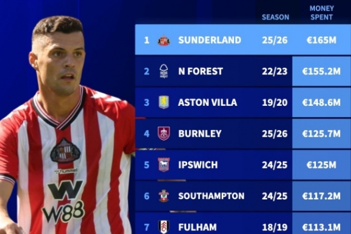 1.65亿欧！德转官方：桑德兰超越森林，成单季花费最多英超升班马